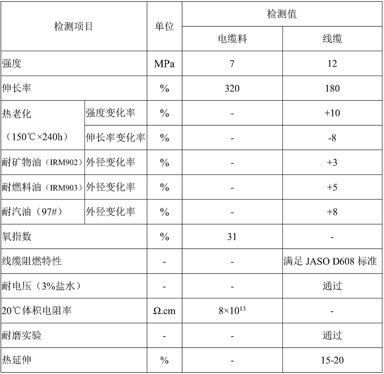 125 DEG C-irradiation crosslinked halogen-free low-smoke flame-retardant insulating material for new-energy vehicle wire