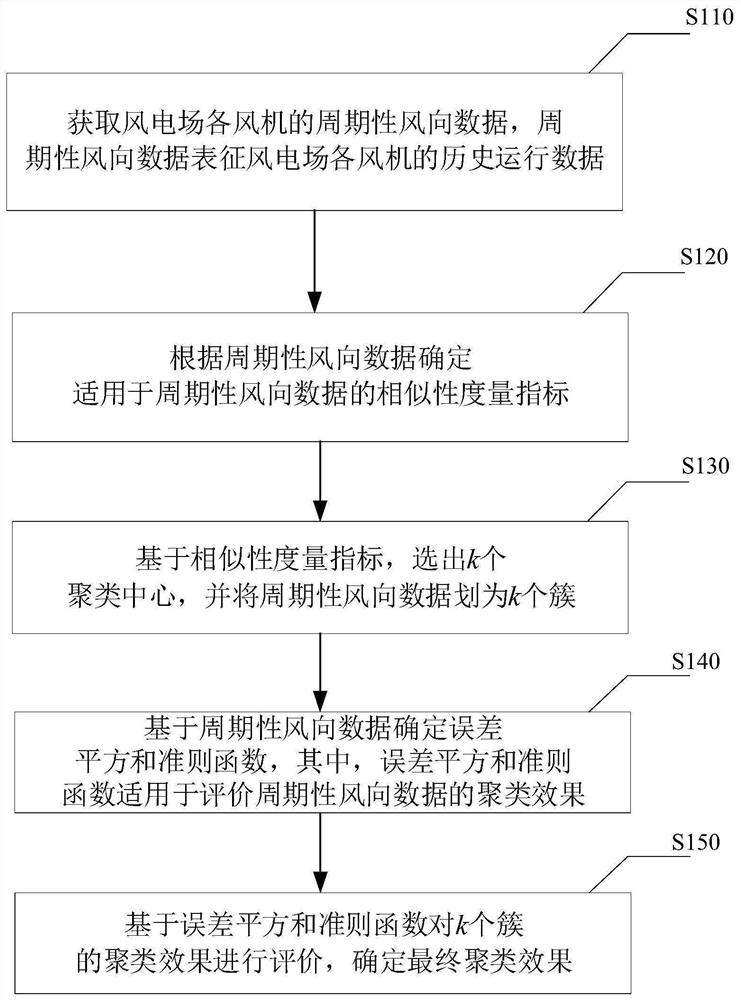 A kind of wind direction clustering method, device and electronic equipment