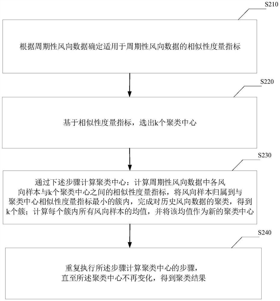 A kind of wind direction clustering method, device and electronic equipment