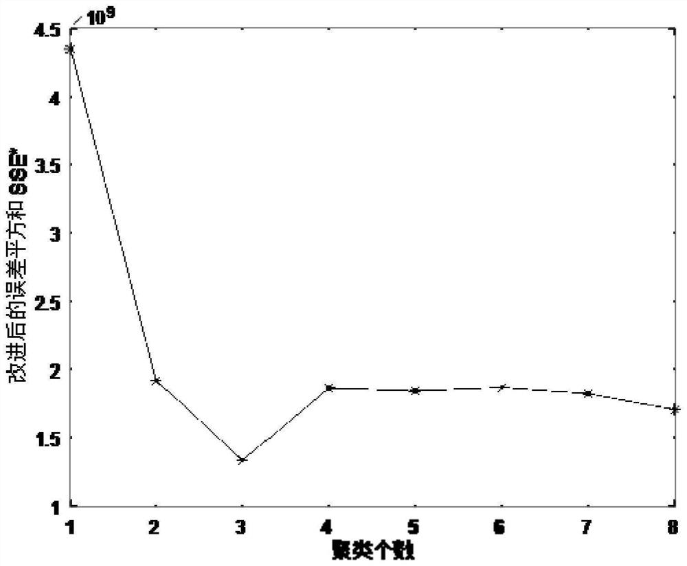 A kind of wind direction clustering method, device and electronic equipment