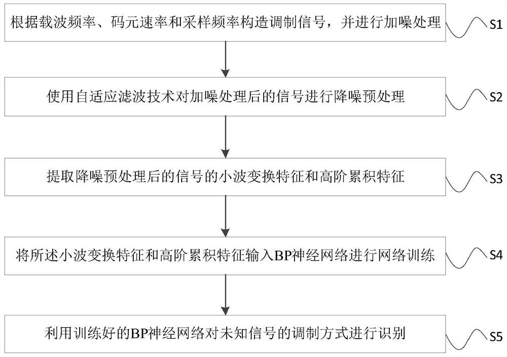 Digital communication signal modulation recognition method based on preprocessing noise reduction