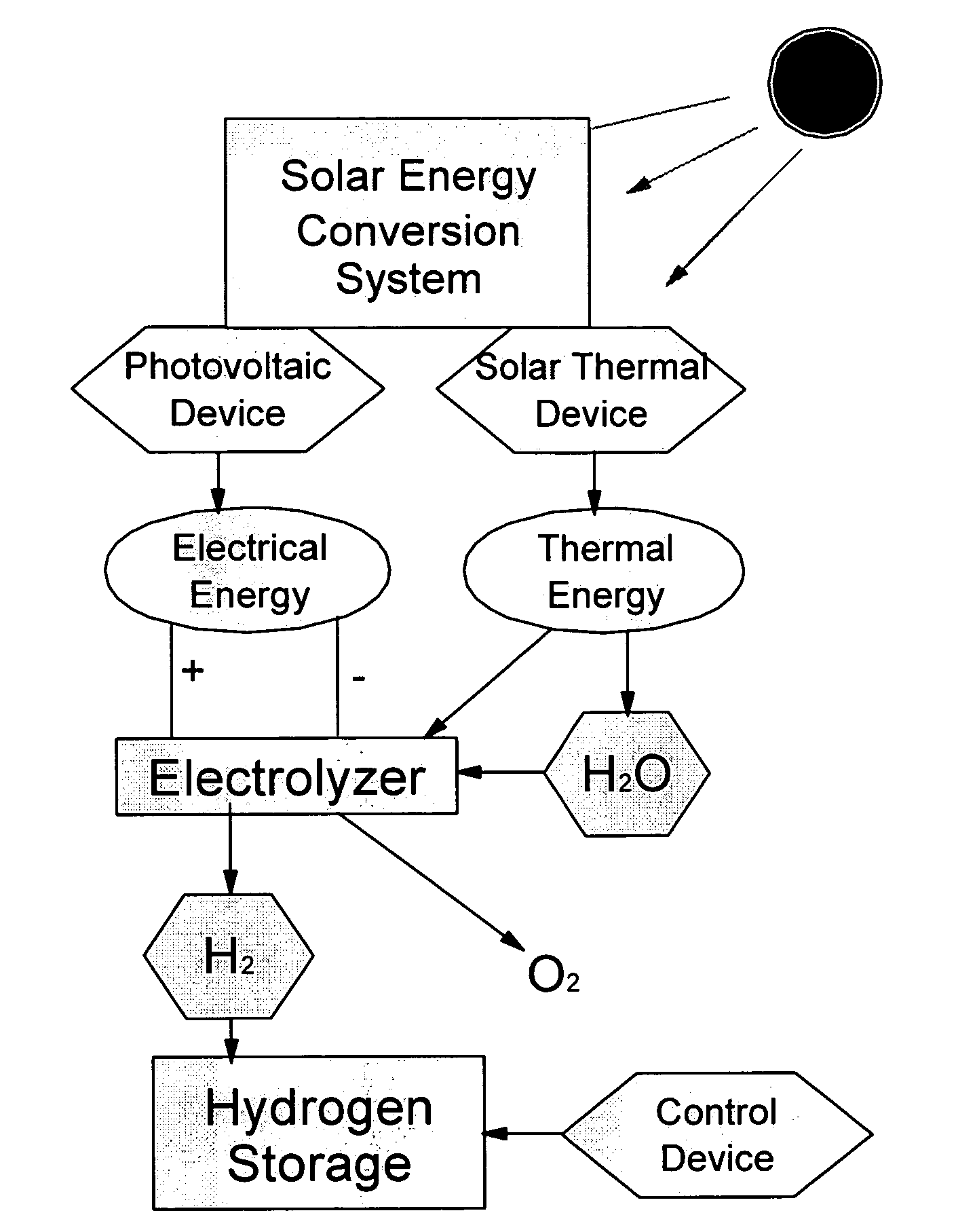 Hydrogen generation and storage method for personal transportation applications