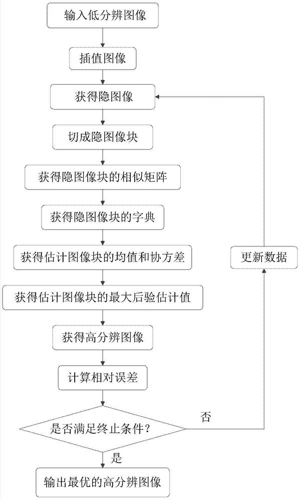 Natural Image Super-resolution Method Based on Expectation-Maximum Algorithm