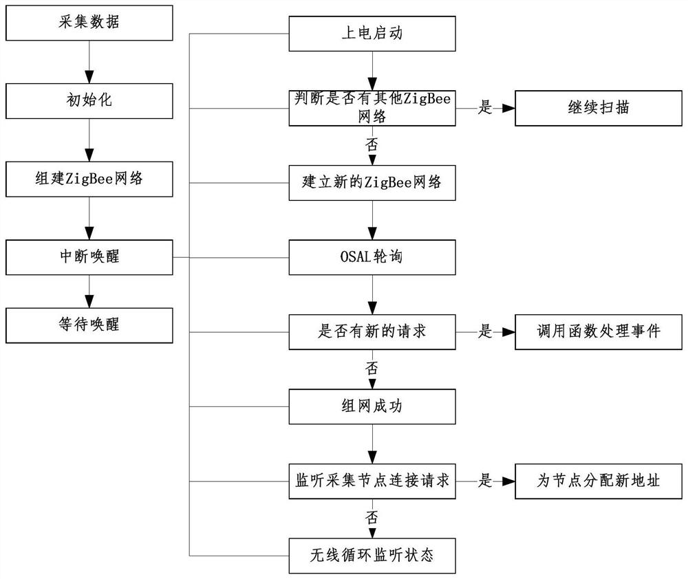 Intelligent medical system adopting ZigBee network and acquisition node networking method thereof