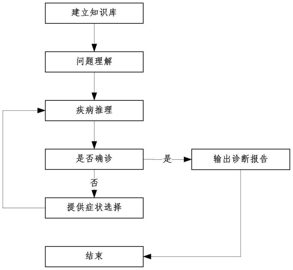 Intelligent medical system adopting ZigBee network and acquisition node networking method thereof