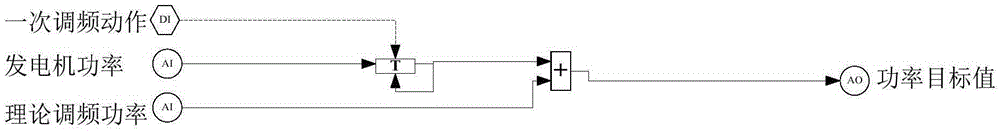 Primary frequency regulation closed loop control method for generator set