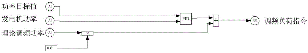 Primary frequency regulation closed loop control method for generator set