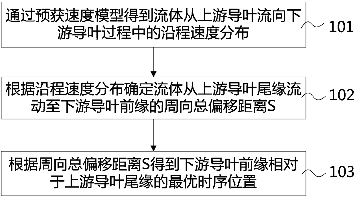 Impeller marginal line matching method and device