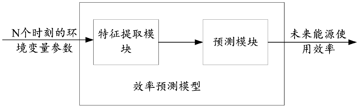 Prediction method and device for energy utilization efficiency, storage medium and terminal equipment