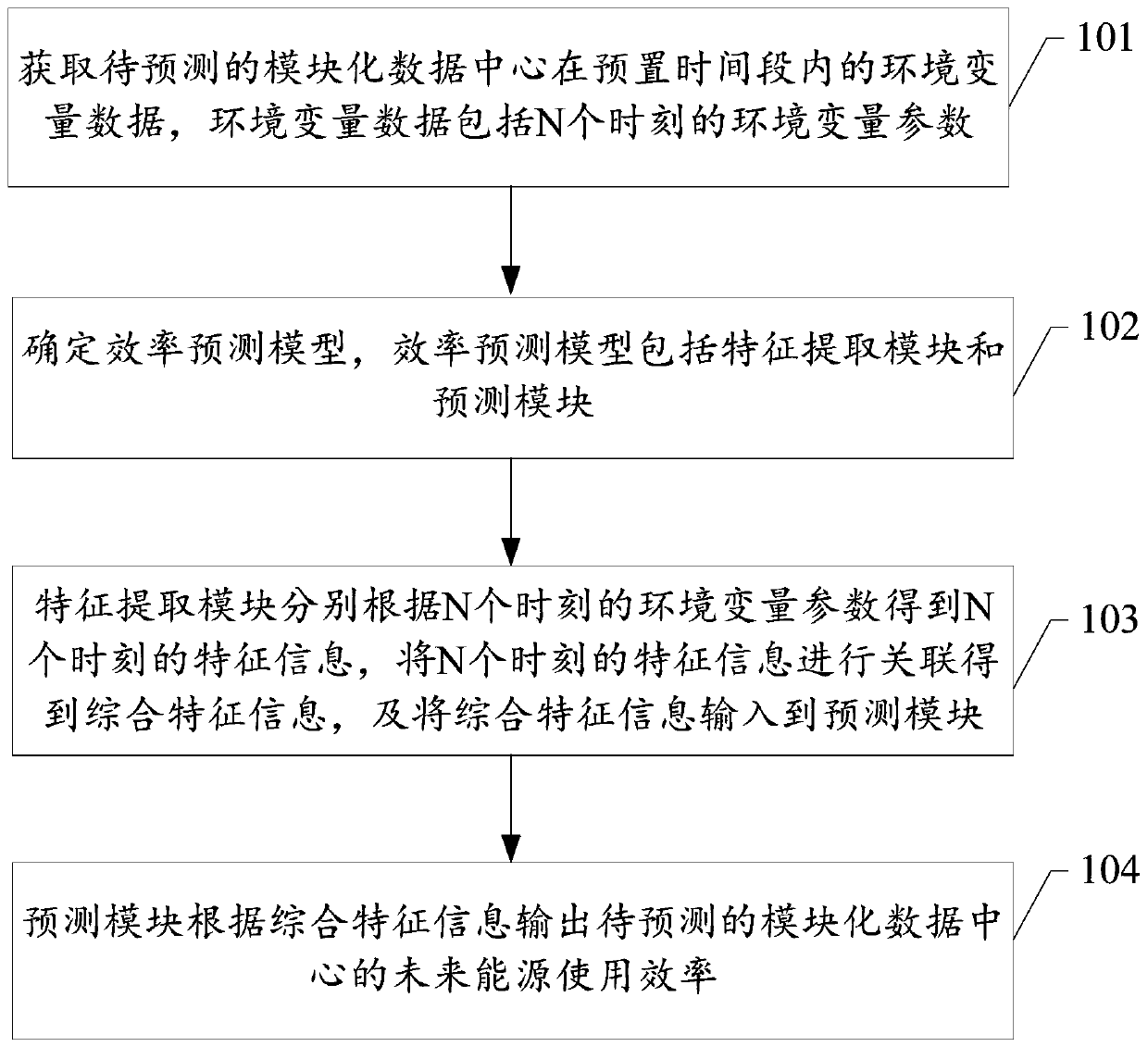 Prediction method and device for energy utilization efficiency, storage medium and terminal equipment