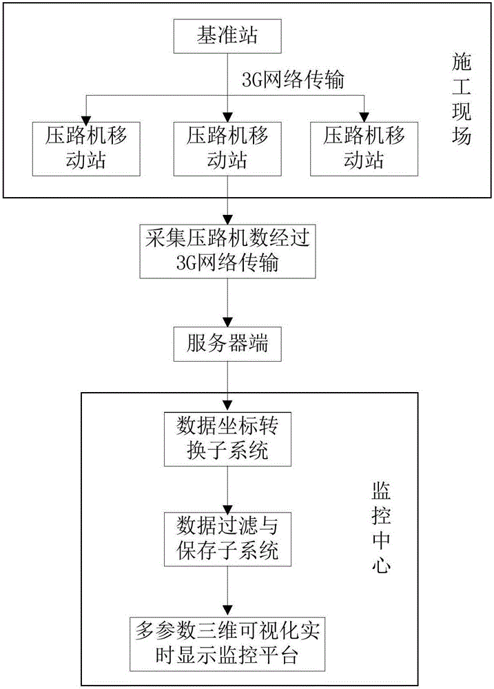 Real-time monitoring method for the dynamic process of roadbed rolling and constructing