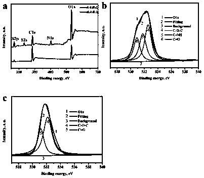 Method for simultaneously synthesizing hydrophilic and hydrophobic carbon points and application of method to detection of Au&lt;3+&gt; and preparation of white light-emitting diodes