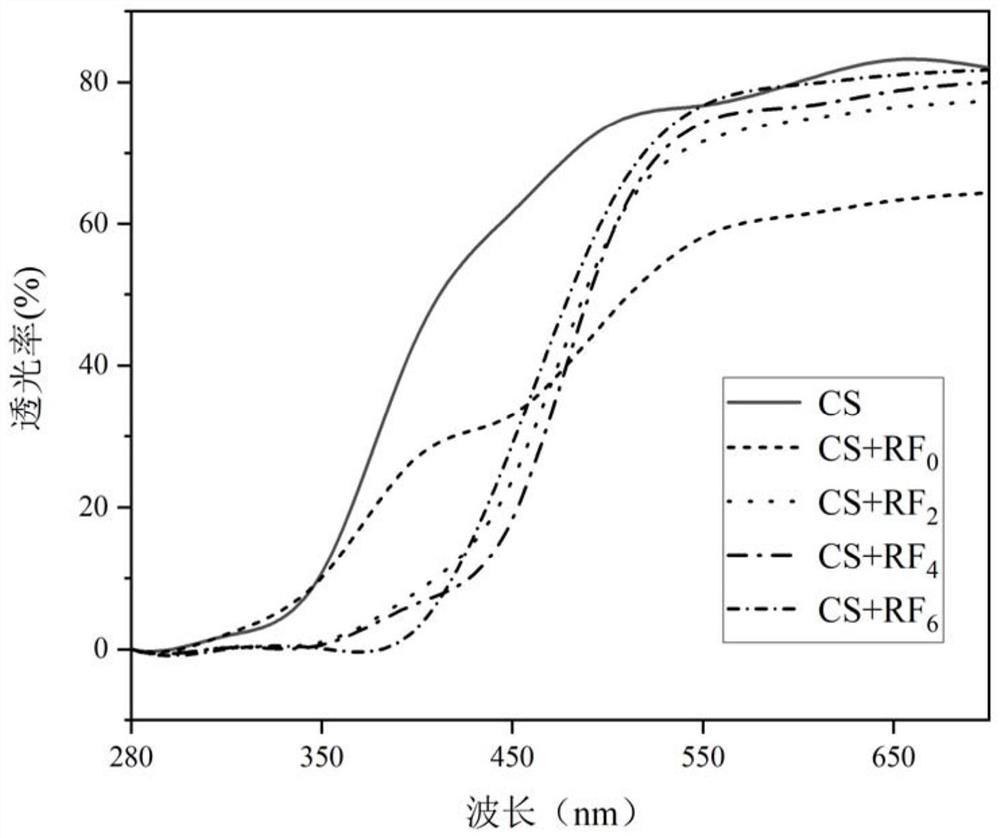 Photo-crosslinked chitosan-riboflavin edible film and preparation method thereof