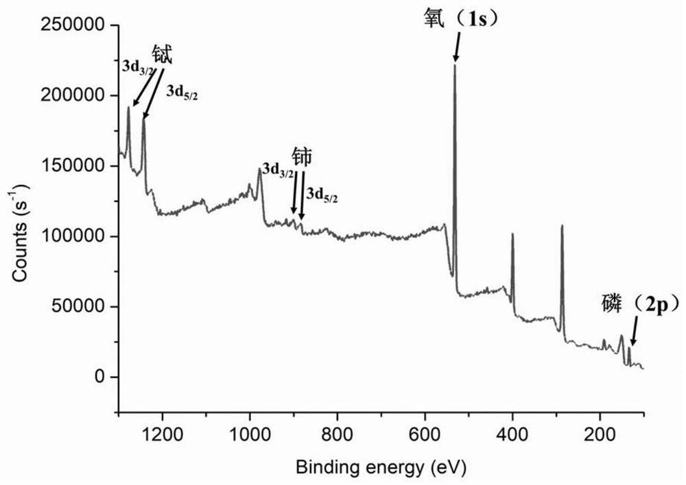 A tb-gmp/ceo  <sub>2</sub> Composite material and its preparation method and method for detecting zirdine