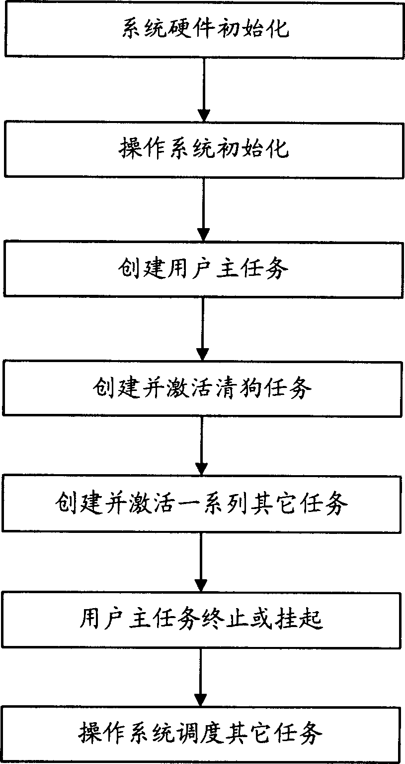 Task hung-state monitoring method in realtime operation system