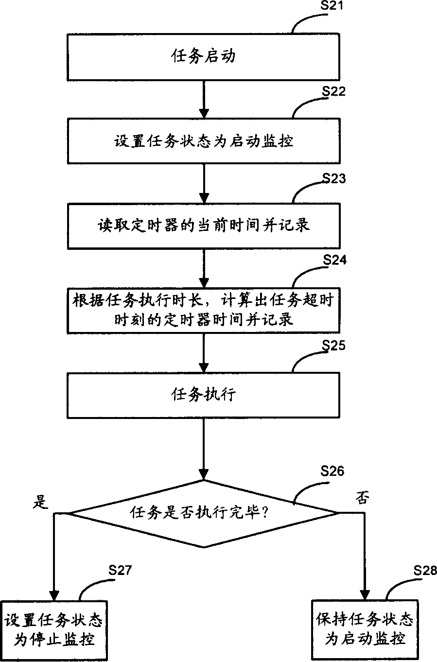 Task hung-state monitoring method in realtime operation system