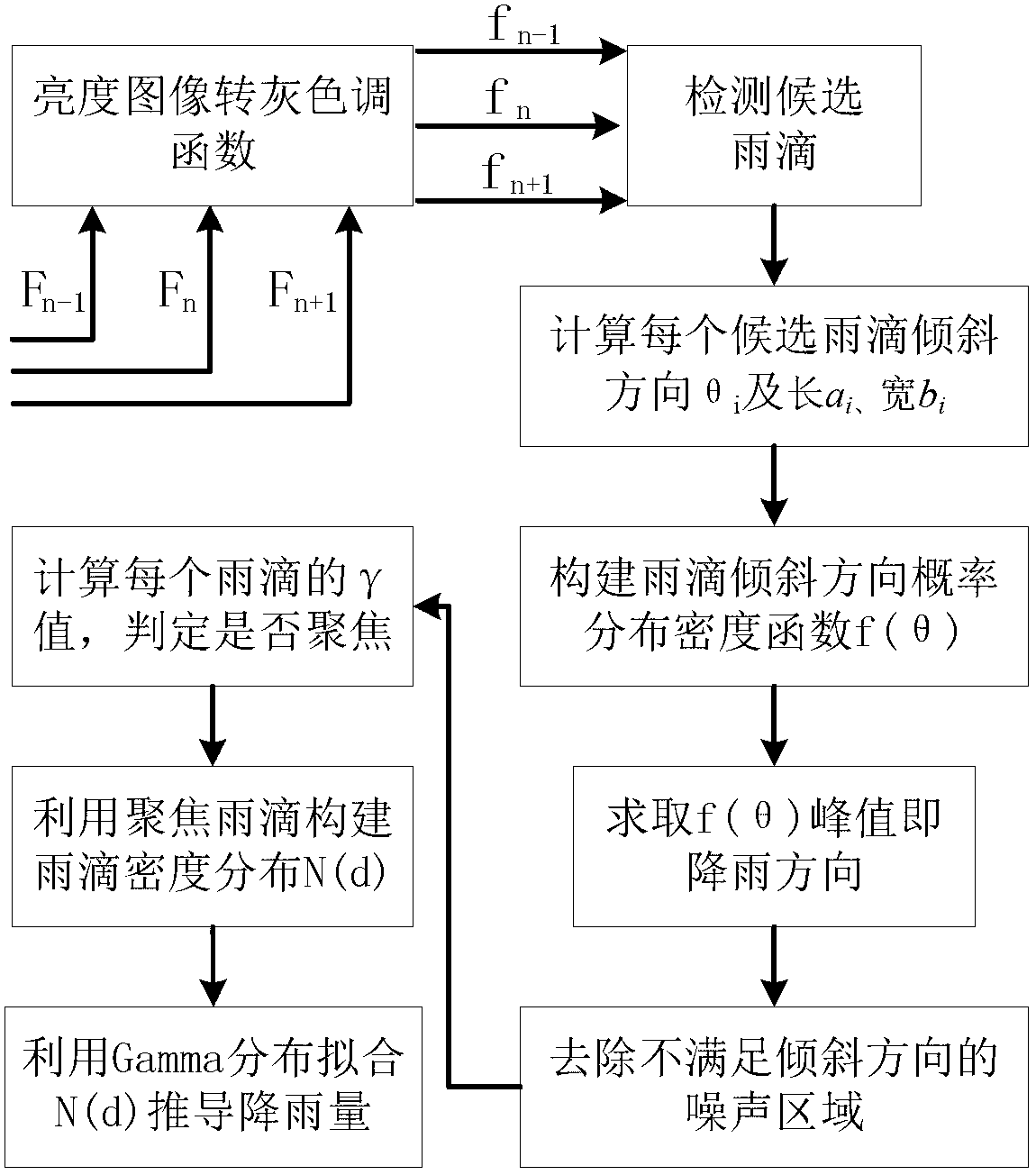 Rainfall measurement method based on video images