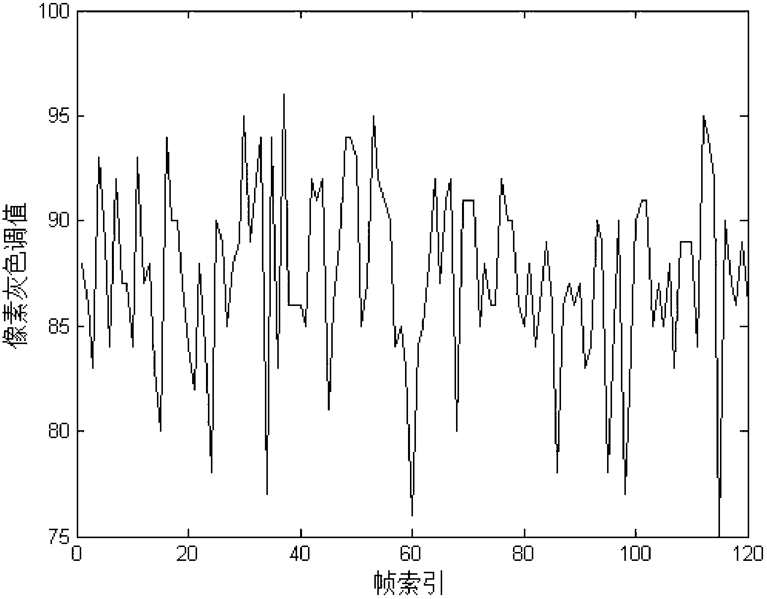 Rainfall measurement method based on video images