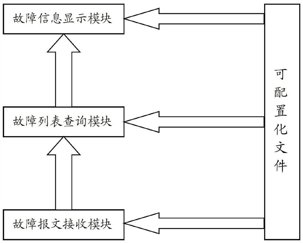 Configurable system for realizing automobile fault information display