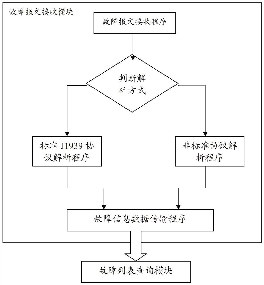 Configurable system for realizing automobile fault information display