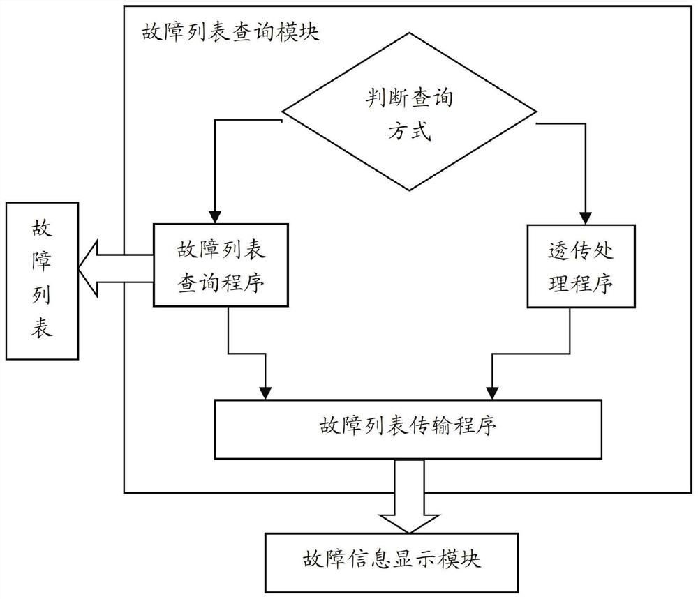 Configurable system for realizing automobile fault information display