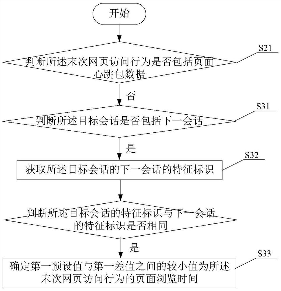 Session duration calculation method, device and system