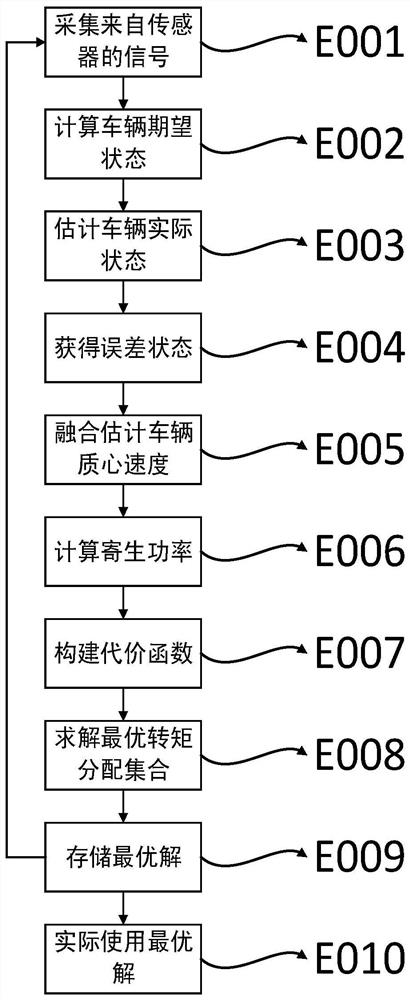 Torque distribution method for improving power cycle of distributed electric drive chassis