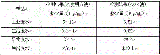 Preparation method of Schiff base and application thereof