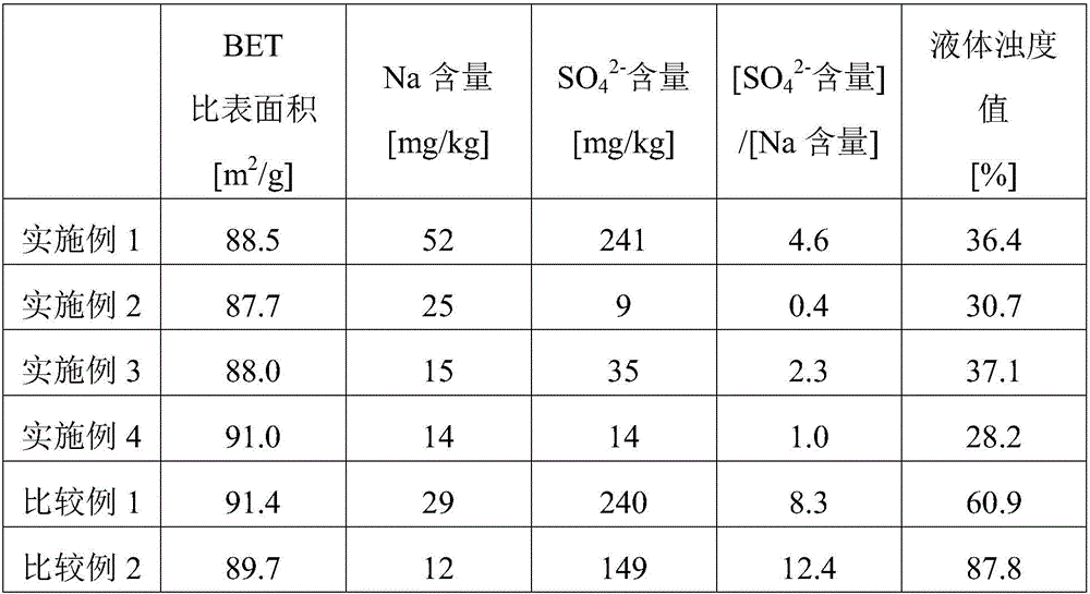 Zirconium oxide, zirconium oxide dispersion liquid, zirconium oxide-containing composition, coating film and display device