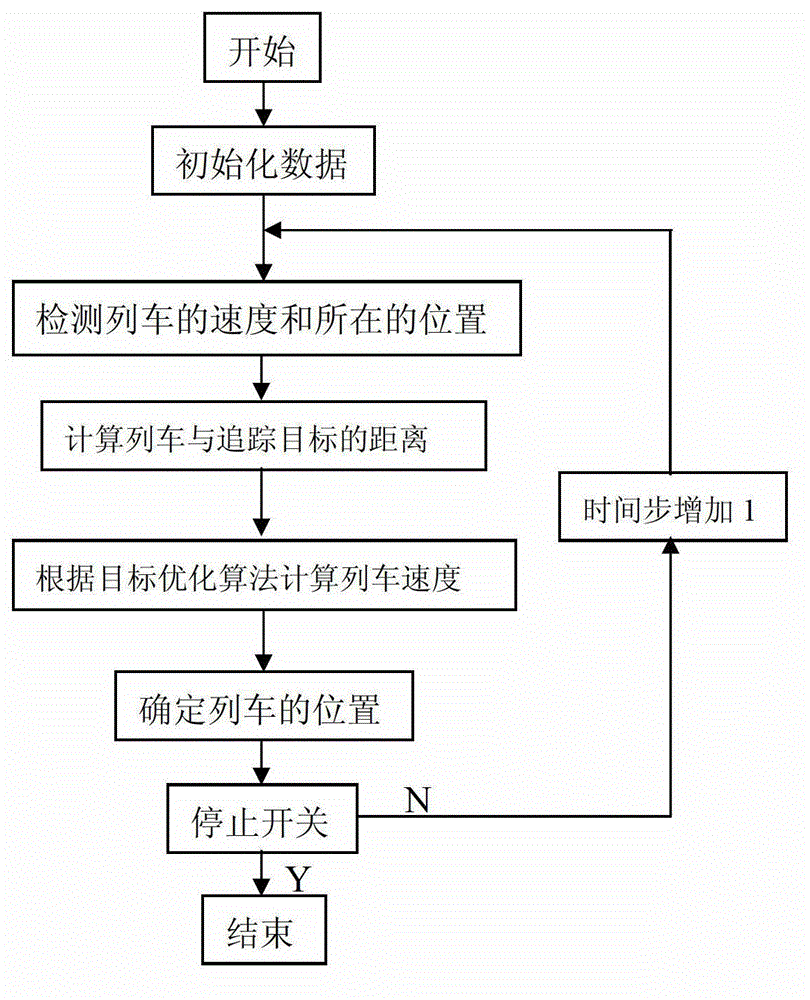 A kind of urban rail transit train operation optimization control simulation method and system