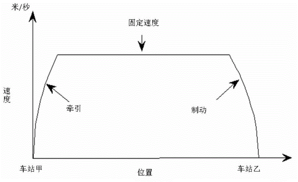 A kind of urban rail transit train operation optimization control simulation method and system