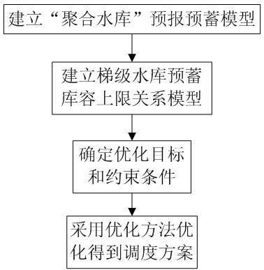 Step reservoir flood limit water level combined application dispatching method