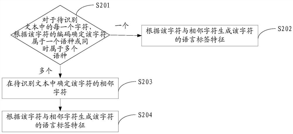 Language identification method and device