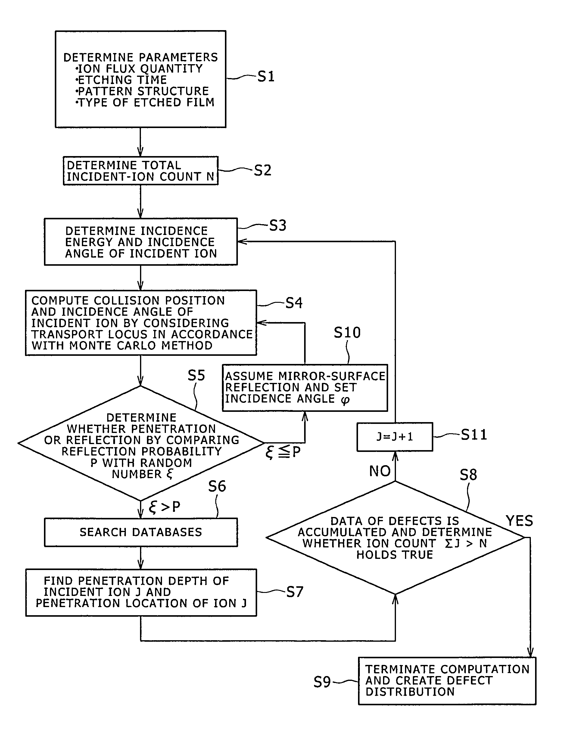 Ion radiation damage prediction method, ion radiation damage simulator, ion radiation apparatus and ion radiation method