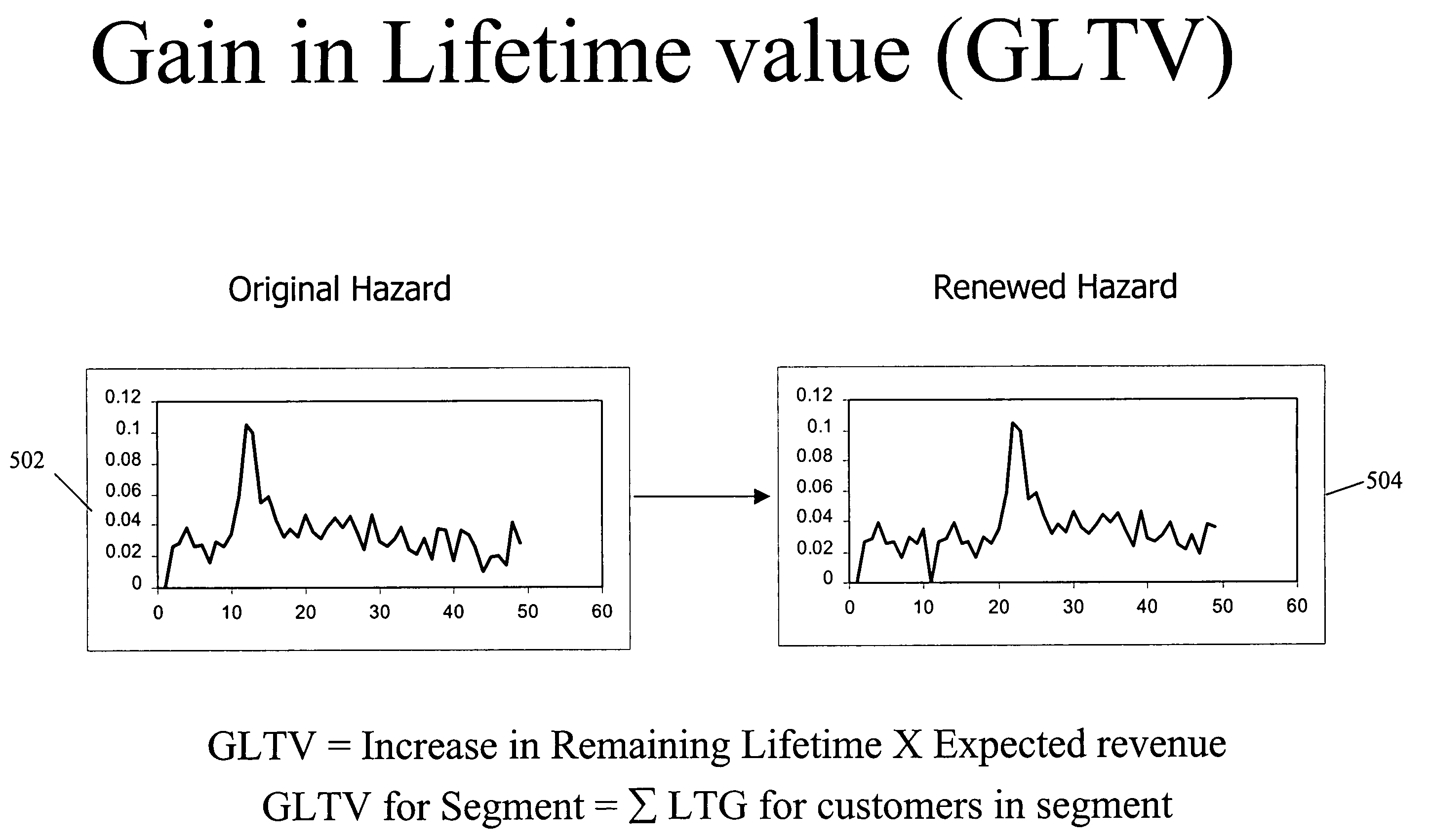 Method for evaluating customer valve to guide loyalty and retention programs