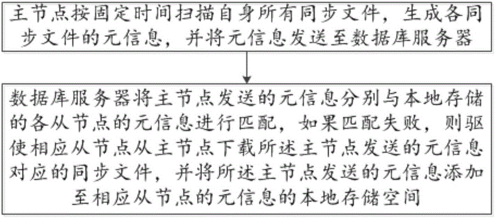 Distributed file synchronization system and method