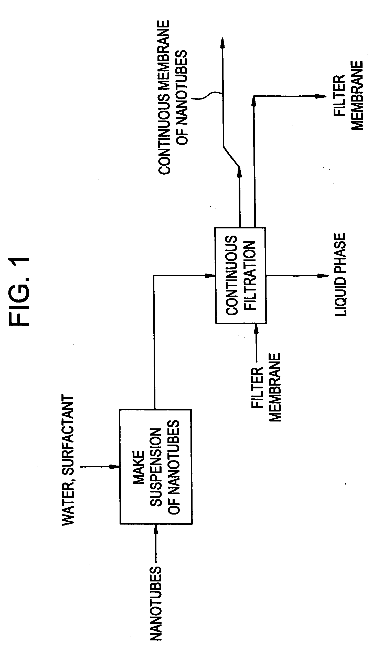 Method for continuous fabrication of carbon nanotube networks or membrane materials