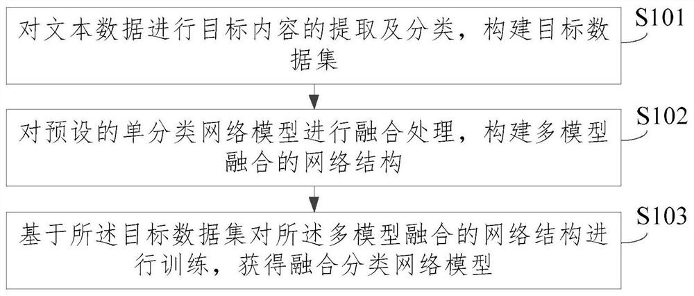 Multi-model fusion training method and device and text classification method and device