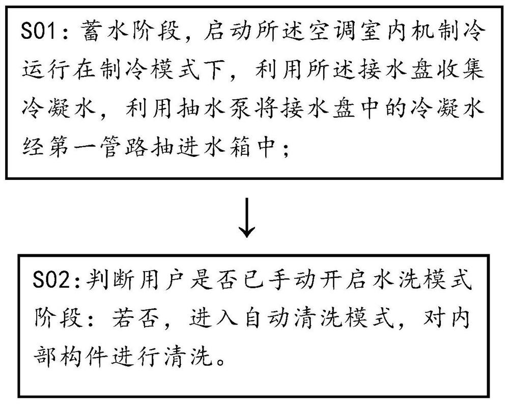 Air conditioner indoor unit with washing function, washing control method and air conditioner