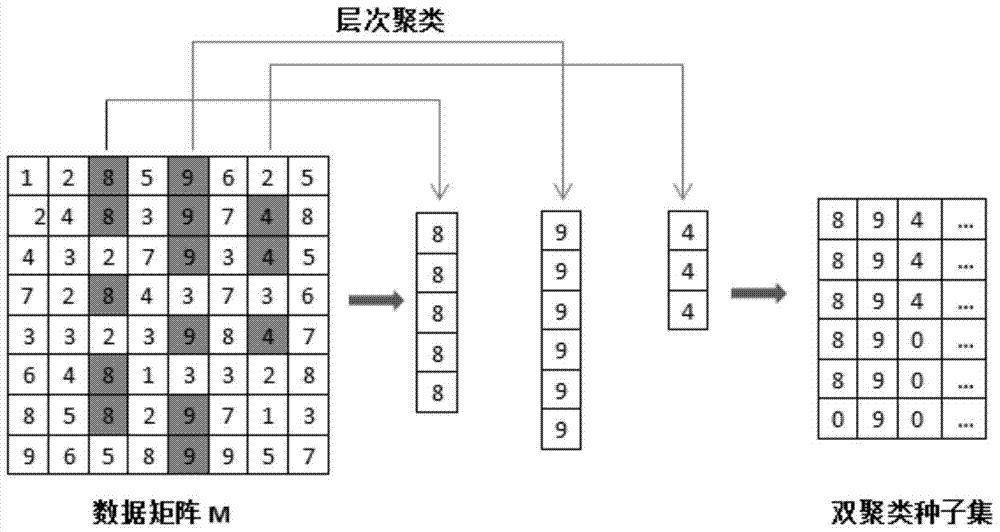 A Biclustering Method for Gene Expression Data Based on Two-Stage Genetic Computation