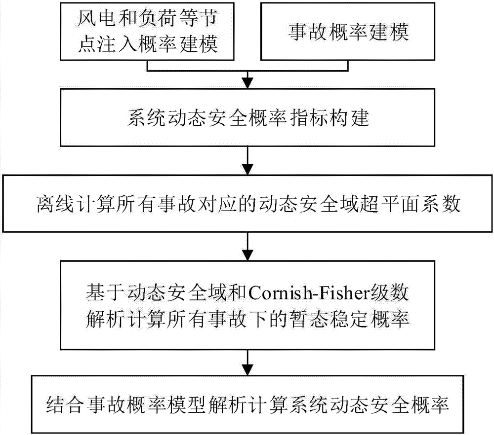 Probability dynamic safety assessment method in account of wind power