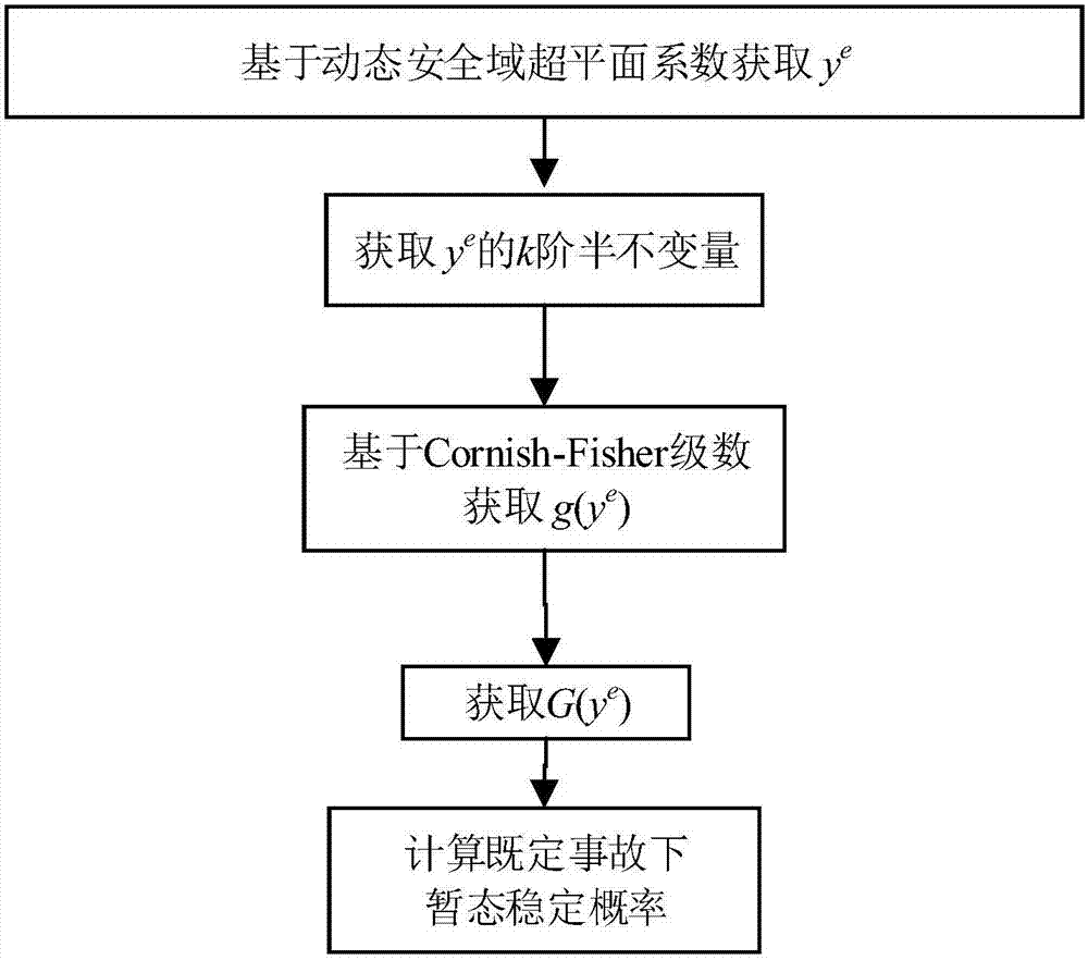 Probability dynamic safety assessment method in account of wind power