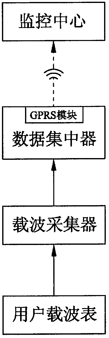 GPRS-based remote meter reading device