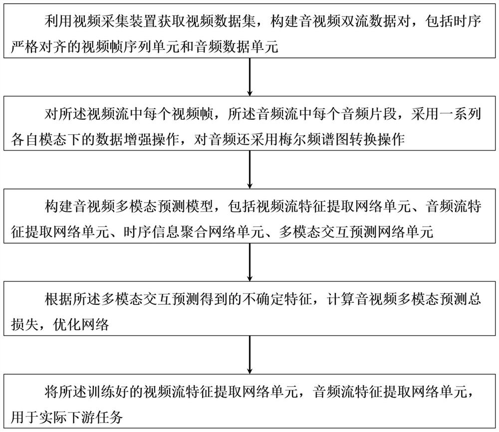 Video data feature extraction method based on audio and video multi-mode time sequence prediction