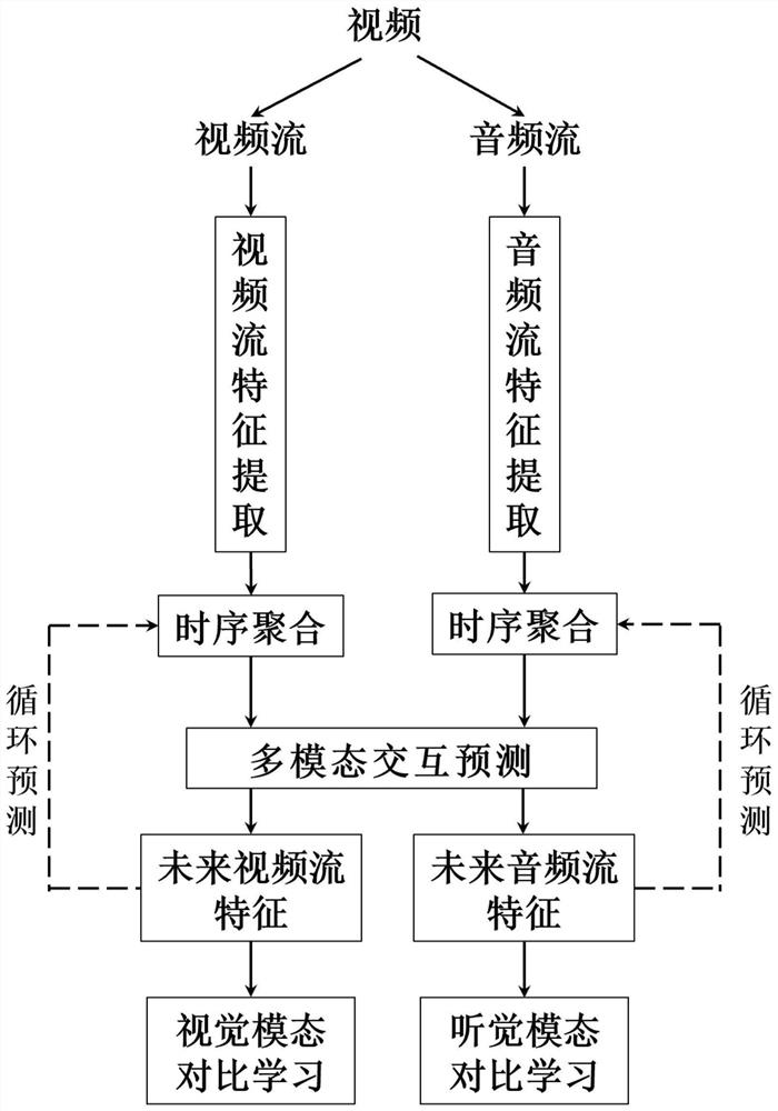 Video data feature extraction method based on audio and video multi-mode time sequence prediction