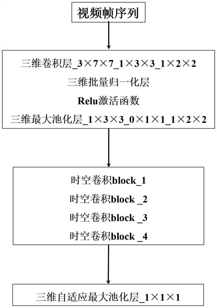 Video data feature extraction method based on audio and video multi-mode time sequence prediction