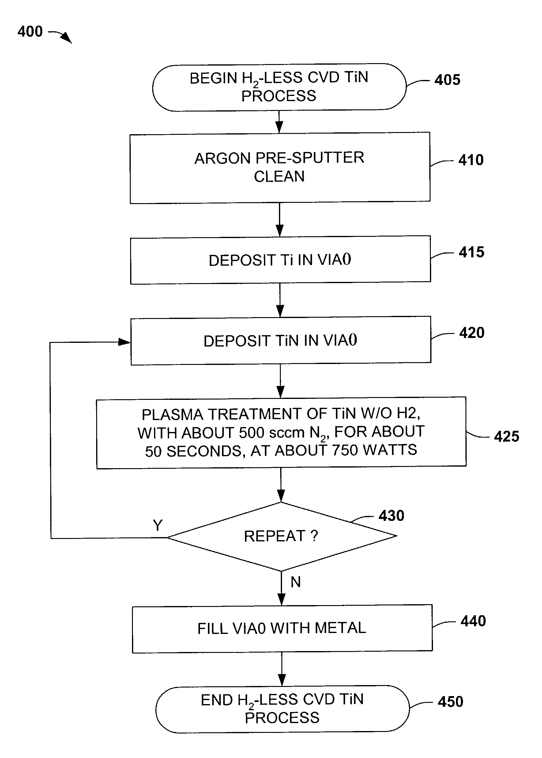 Hydrogen-less CVD TiN process for FeRAM VIA0 barrier application