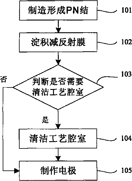 Method and equipment for manufacturing solar battery