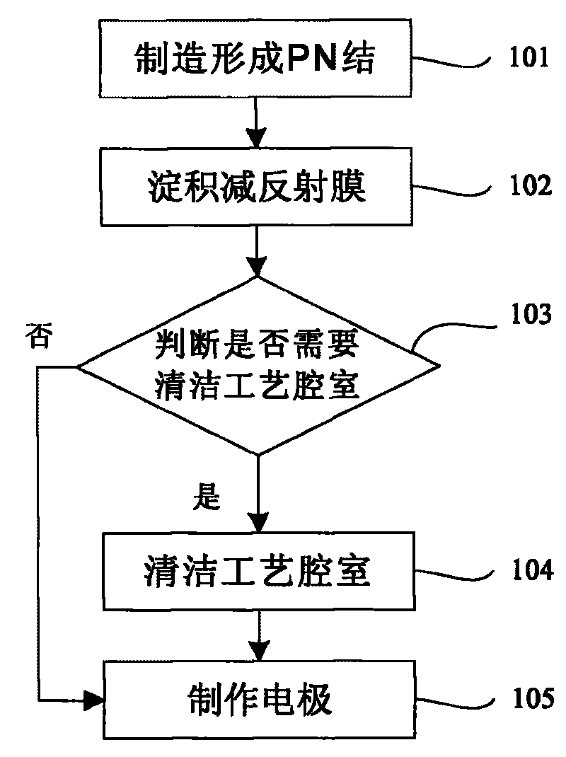 Method and equipment for manufacturing solar battery