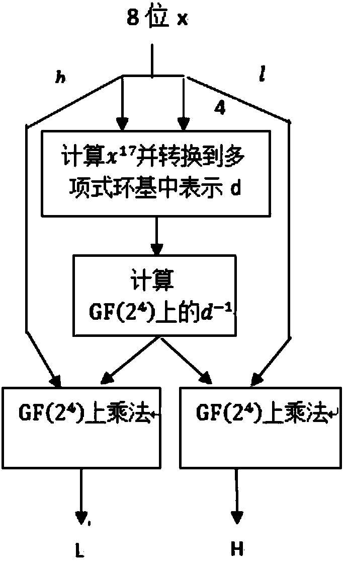 Method and device for realizing S box in SM4 algorithm